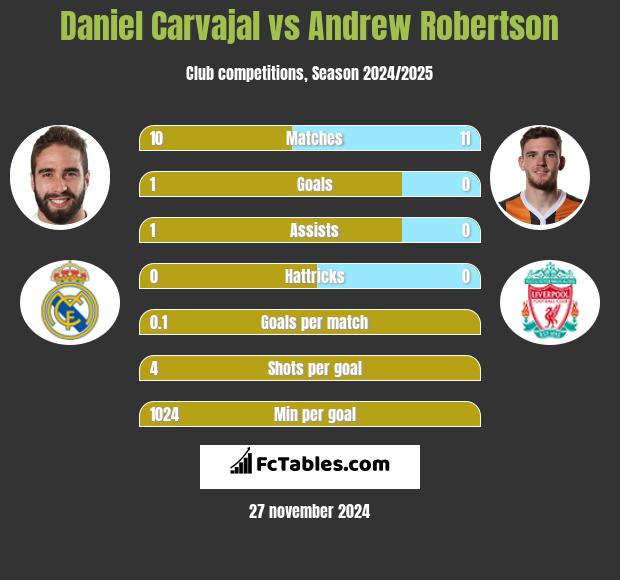 Daniel Carvajal vs Andrew Robertson h2h player stats