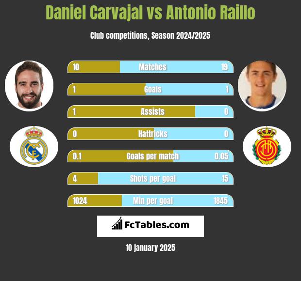 Daniel Carvajal vs Antonio Raillo h2h player stats