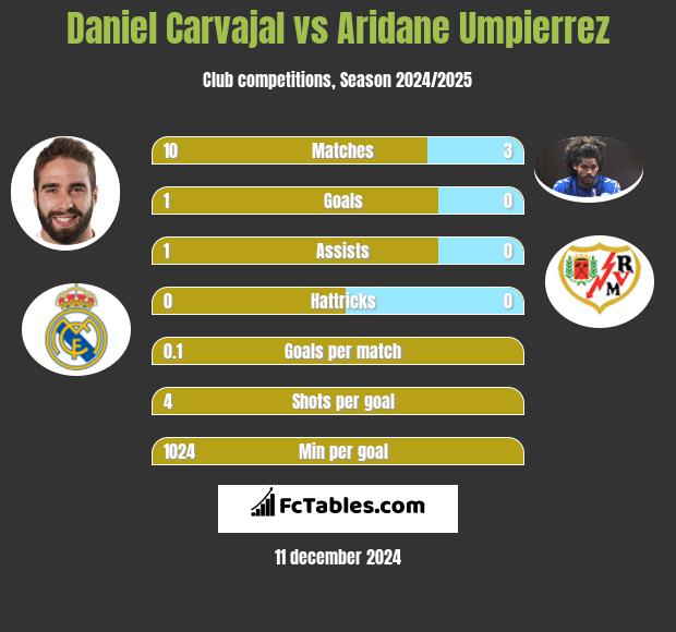 Daniel Carvajal vs Aridane Umpierrez h2h player stats