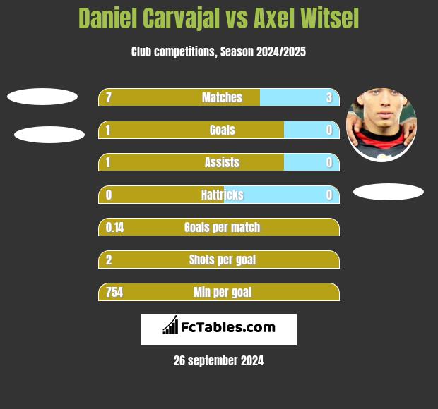 Daniel Carvajal vs Axel Witsel h2h player stats