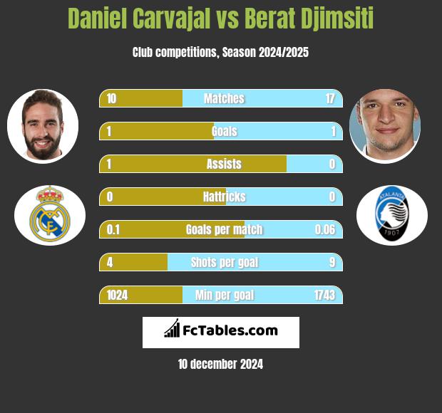 Daniel Carvajal vs Berat Djimsiti h2h player stats