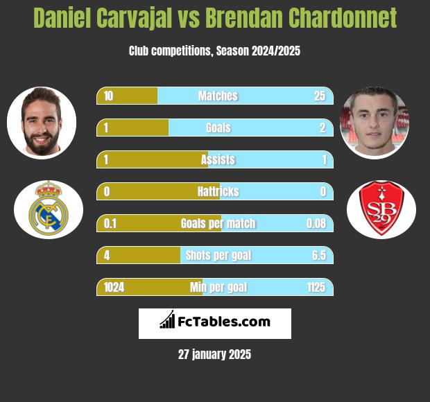 Daniel Carvajal vs Brendan Chardonnet h2h player stats