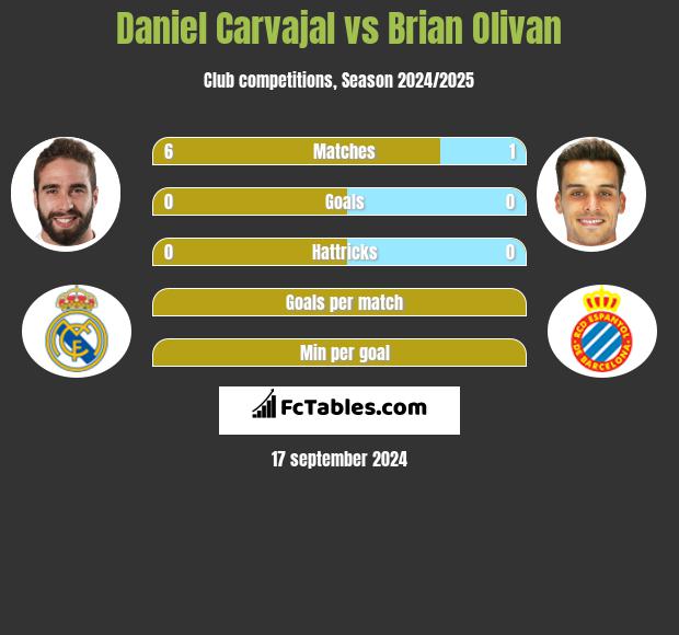 Daniel Carvajal vs Brian Olivan h2h player stats