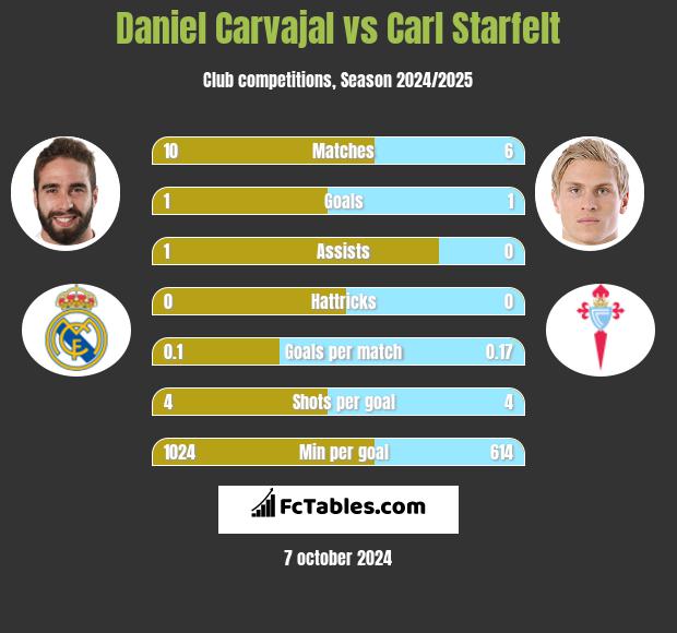 Daniel Carvajal vs Carl Starfelt h2h player stats