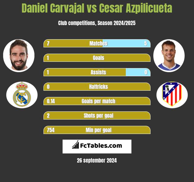 Daniel Carvajal vs Cesar Azpilicueta h2h player stats