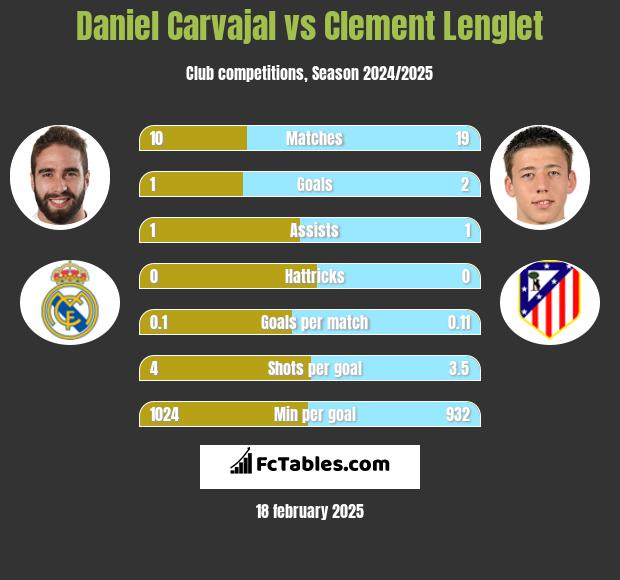 Daniel Carvajal vs Clement Lenglet h2h player stats