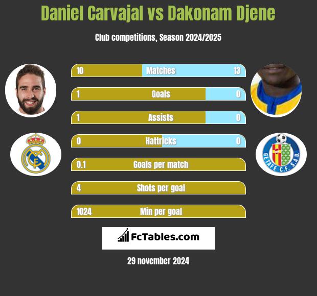 Daniel Carvajal vs Dakonam Djene h2h player stats