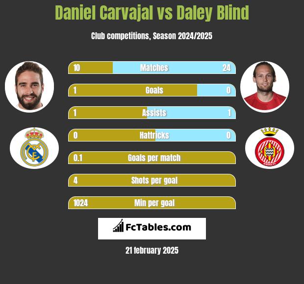 Daniel Carvajal vs Daley Blind h2h player stats