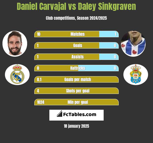 Daniel Carvajal vs Daley Sinkgraven h2h player stats