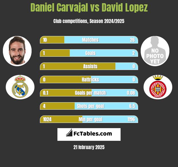 Daniel Carvajal vs David Lopez h2h player stats