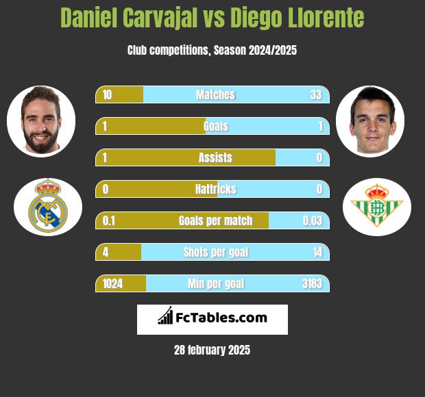 Daniel Carvajal vs Diego Llorente h2h player stats