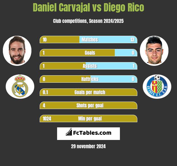 Daniel Carvajal vs Diego Rico h2h player stats