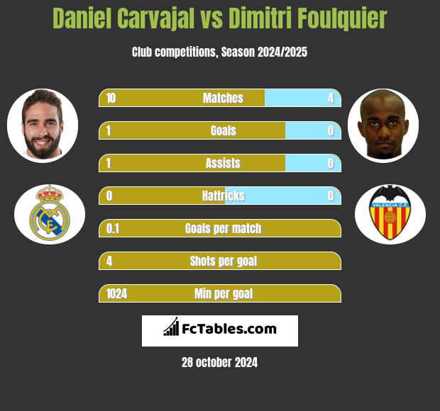 Daniel Carvajal vs Dimitri Foulquier h2h player stats