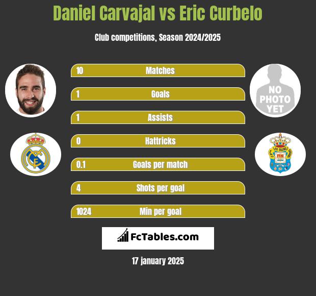 Daniel Carvajal vs Eric Curbelo h2h player stats