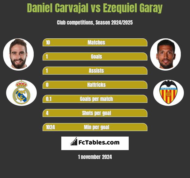 Daniel Carvajal vs Ezequiel Garay h2h player stats