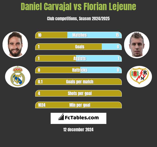 Daniel Carvajal vs Florian Lejeune h2h player stats