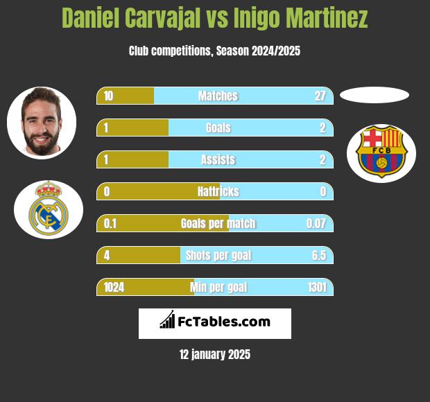 Daniel Carvajal vs Inigo Martinez h2h player stats