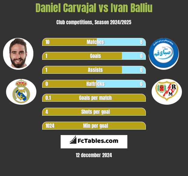 Daniel Carvajal vs Ivan Balliu h2h player stats