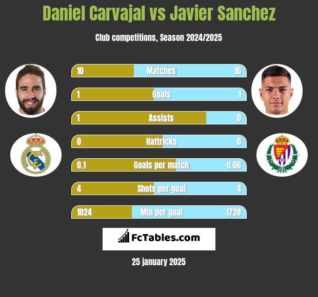 Daniel Carvajal vs Javier Sanchez h2h player stats