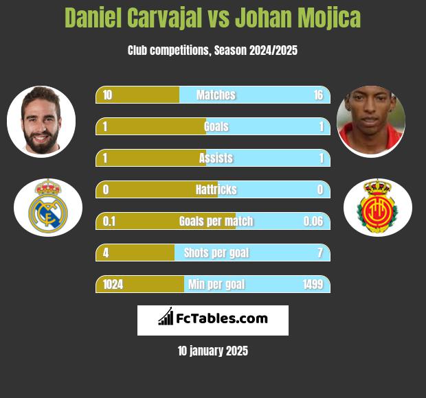 Daniel Carvajal vs Johan Mojica h2h player stats