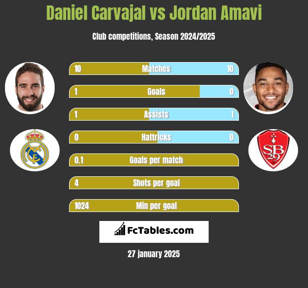 Daniel Carvajal vs Jordan Amavi h2h player stats