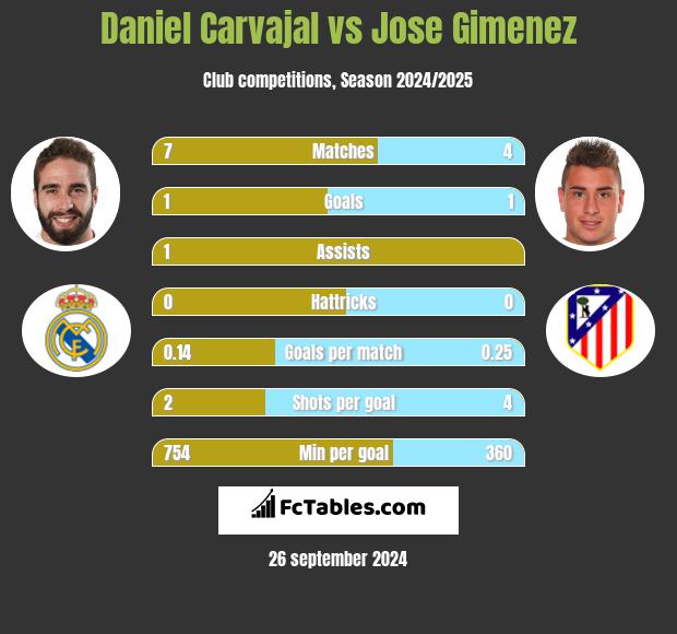 Daniel Carvajal vs Jose Gimenez h2h player stats