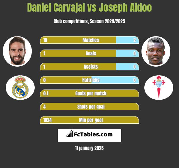 Daniel Carvajal vs Joseph Aidoo h2h player stats