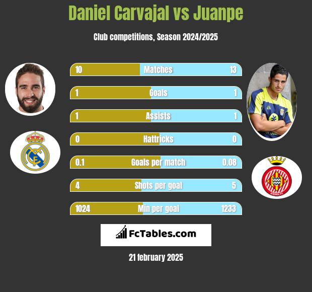 Daniel Carvajal vs Juanpe h2h player stats