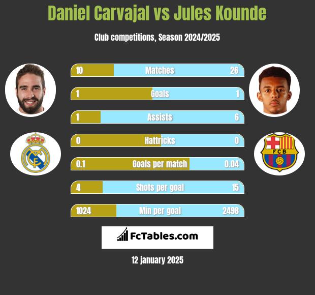 Daniel Carvajal vs Jules Kounde h2h player stats