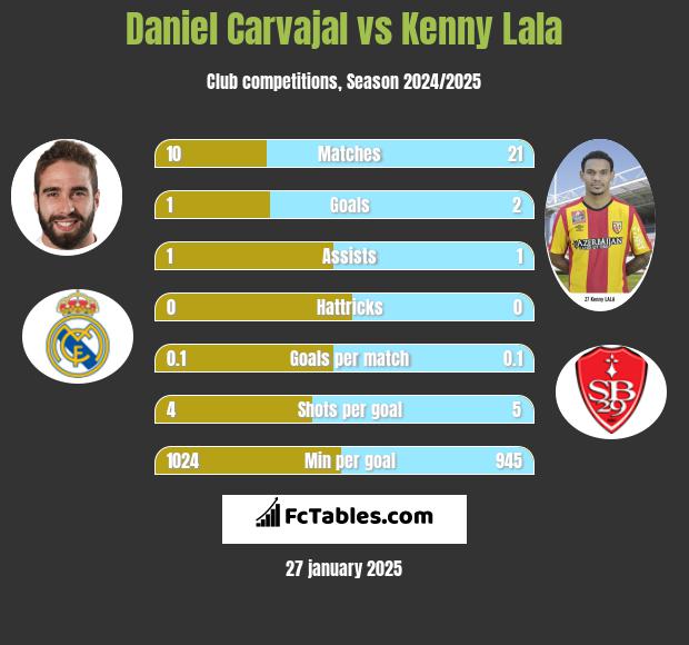 Daniel Carvajal vs Kenny Lala h2h player stats