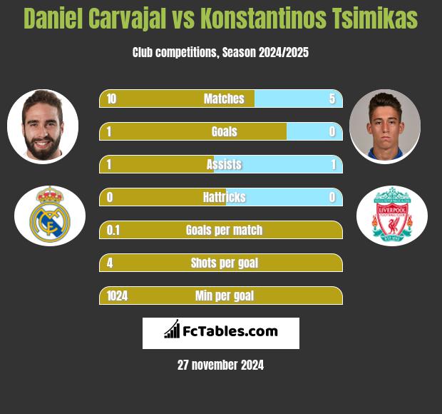 Daniel Carvajal vs Konstantinos Tsimikas h2h player stats