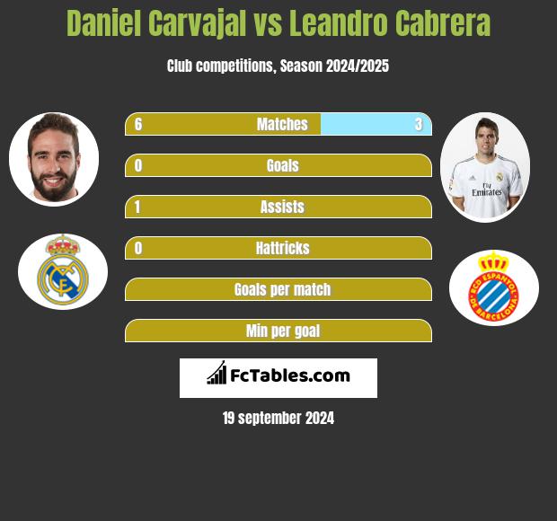 Daniel Carvajal vs Leandro Cabrera h2h player stats