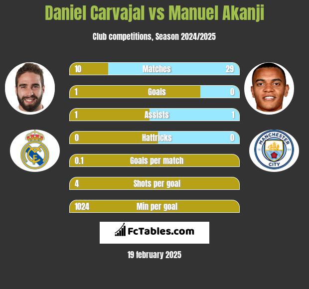 Daniel Carvajal vs Manuel Akanji h2h player stats