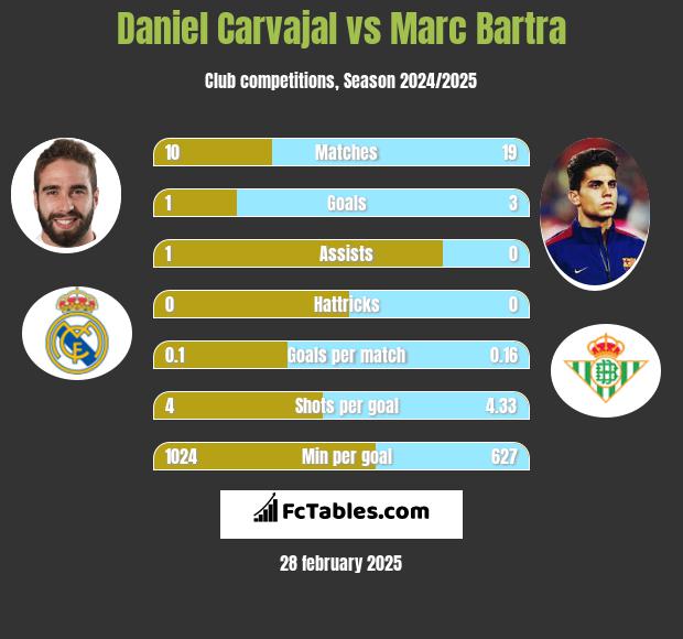 Daniel Carvajal vs Marc Bartra h2h player stats