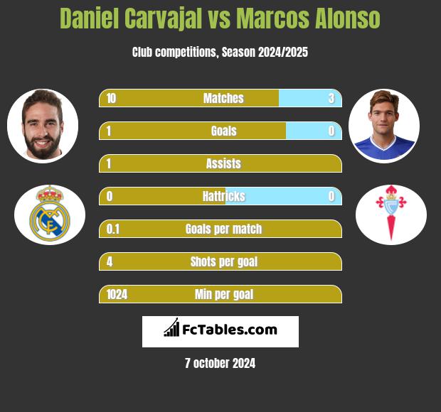 Daniel Carvajal vs Marcos Alonso h2h player stats