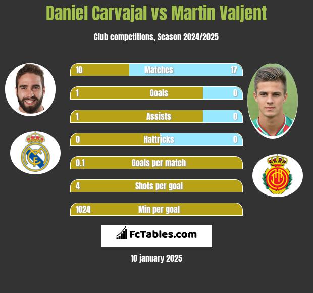 Daniel Carvajal vs Martin Valjent h2h player stats