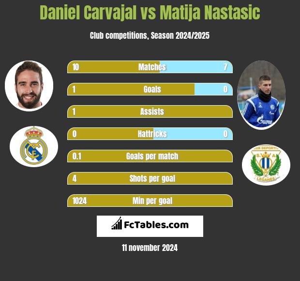 Daniel Carvajal vs Matija Nastasić h2h player stats