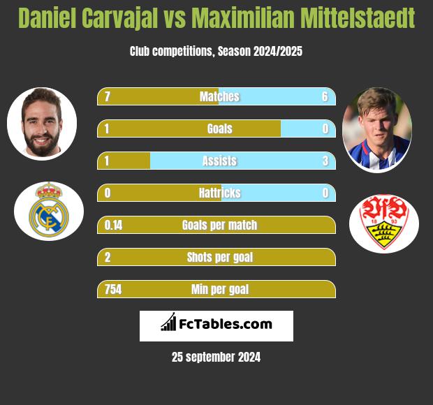 Daniel Carvajal vs Maximilian Mittelstaedt h2h player stats