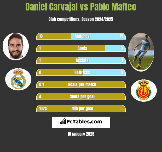 Daniel Carvajal vs Pablo Maffeo h2h player stats