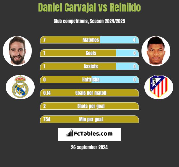 Daniel Carvajal vs Reinildo h2h player stats