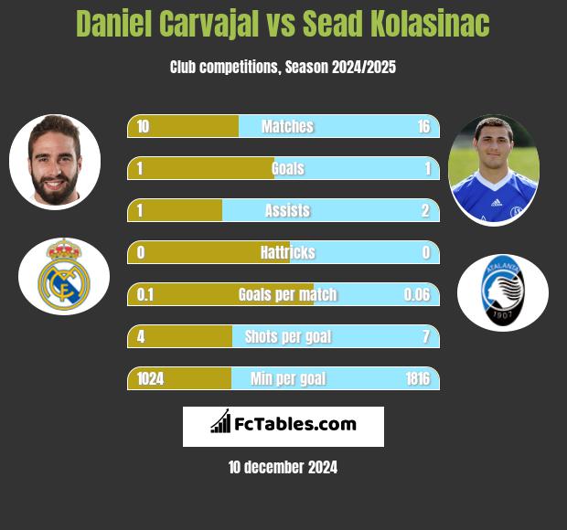 Daniel Carvajal vs Sead Kolasinac h2h player stats