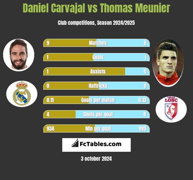 Daniel Carvajal vs Thomas Meunier h2h player stats