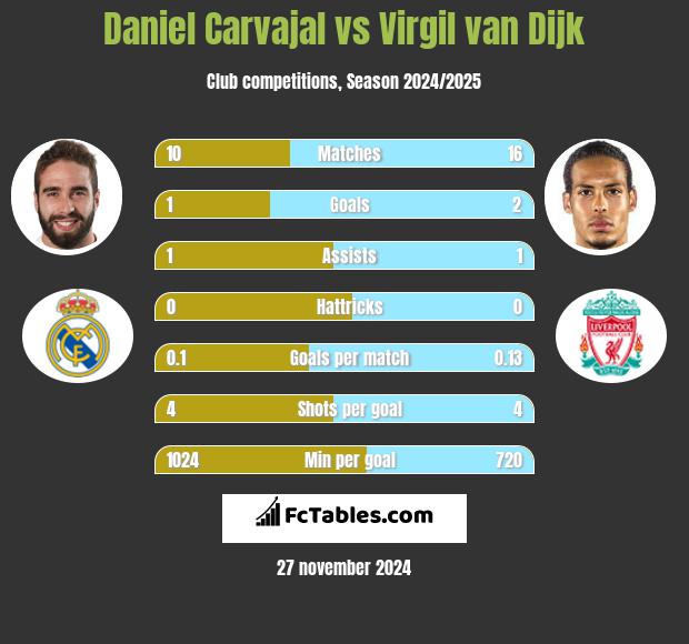 Daniel Carvajal vs Virgil van Dijk h2h player stats