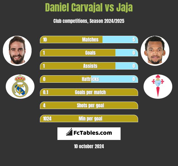 Daniel Carvajal vs Jaja h2h player stats