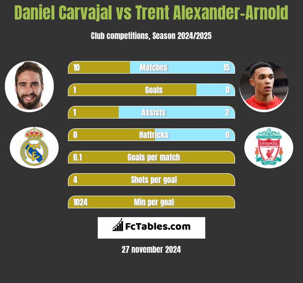 Daniel Carvajal vs Trent Alexander-Arnold h2h player stats