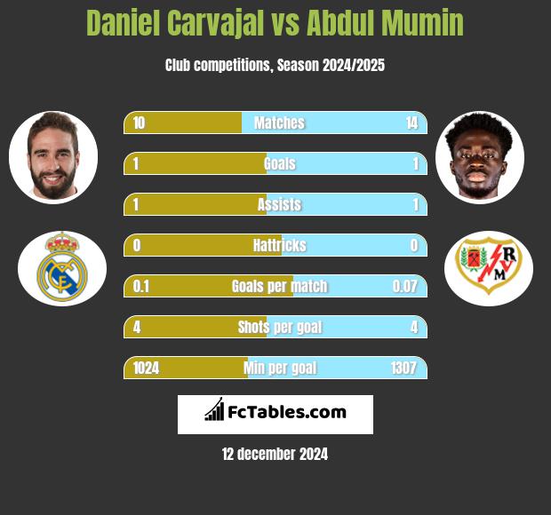 Daniel Carvajal vs Abdul Mumin h2h player stats