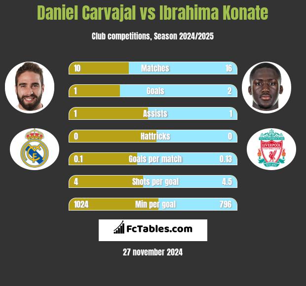 Daniel Carvajal vs Ibrahima Konate h2h player stats