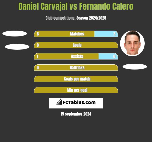 Daniel Carvajal vs Fernando Calero h2h player stats