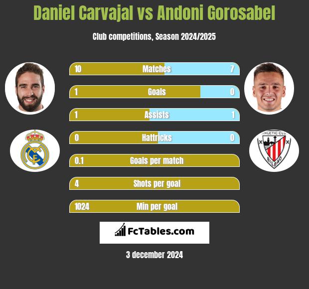 Daniel Carvajal vs Andoni Gorosabel h2h player stats