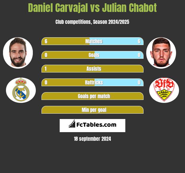 Daniel Carvajal vs Julian Chabot h2h player stats